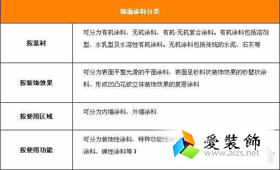 墙面漆分类、性能指标大科普